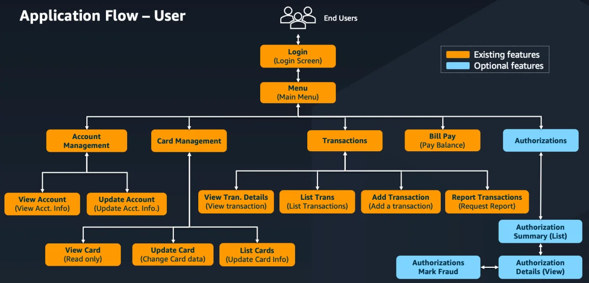 AWS diagram 'Application Flow - User': Login leads to the Main Menu, which branches into Account Management (View Account, Update Account), Card Management (View Card, Update Card, List Cards), Transactions (View Transaction Details, List Transactions, Add Transaction, Report Transactions), Bill Pay, and the optional Authorizations branch (Authorization Summary, Authorization Details, Mark Fraud)