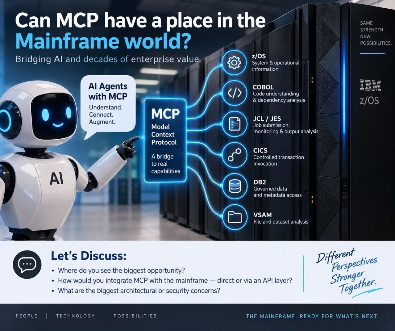 Infographic titled 'Can MCP have a place in the Mainframe world?': an AI agent connects through an MCP bridge to z/OS (system and operational information), COBOL (code understanding and dependency analysis), JCL/JES (job submission, monitoring and output analysis), CICS (controlled transaction invocation), DB2 (governed data and metadata access) and VSAM (file and dataset analysis), with three discussion questions on opportunity, direct-versus-API-layer integration, and security concerns